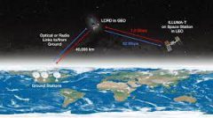 تلاش ناسا برای  سیستم ارتباطات لیزری برای ماموریت های اعماق فضا